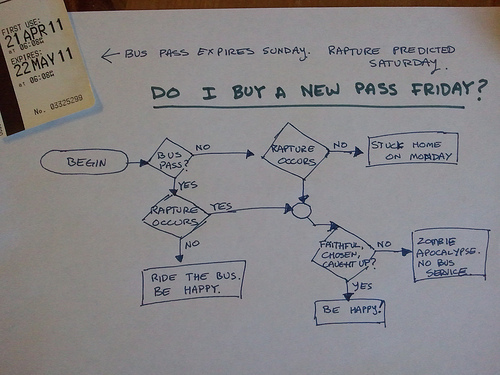Flow chart for deciding whether to buy a bus pass for May 22.